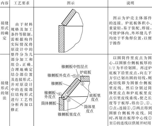 表4-18鈑金加工件結構放樣內容與示例