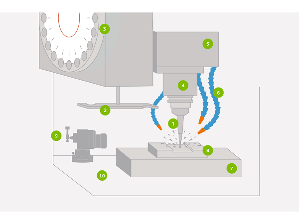 鈑金加工中的CNC銑削究竟是什么? 鈑金加工中的CNC銑削究竟是什么?
