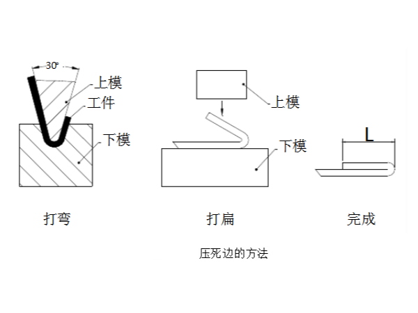 圖文詳細講解鈑金褶邊加工方法 圖文詳細講解鈑金褶邊加工方法