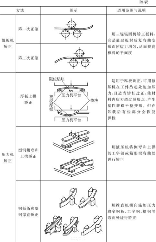 表4-12鈑金加工常用機械矯正方法（續表1）