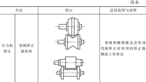 表4-12鈑金加工常用機械矯正方法（續表2）